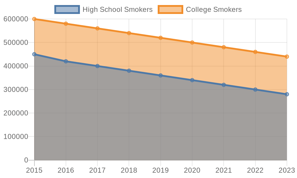 Number of high school and college hookah smokers in the United States, 2015-2023